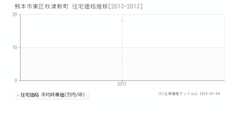 熊本市東区秋津新町の住宅価格推移グラフ 