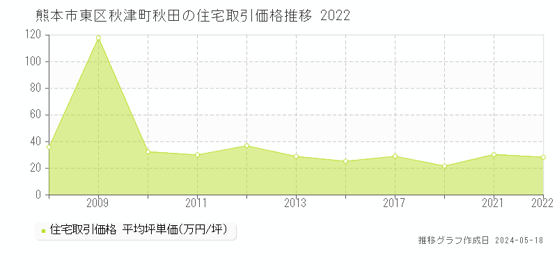 熊本市東区秋津町秋田の住宅価格推移グラフ 