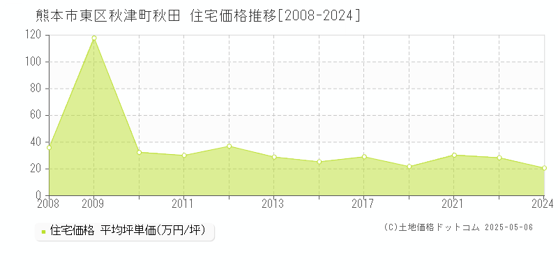 秋津町秋田(熊本市東区)の住宅価格推移グラフ(坪単価)[2008-2024年]