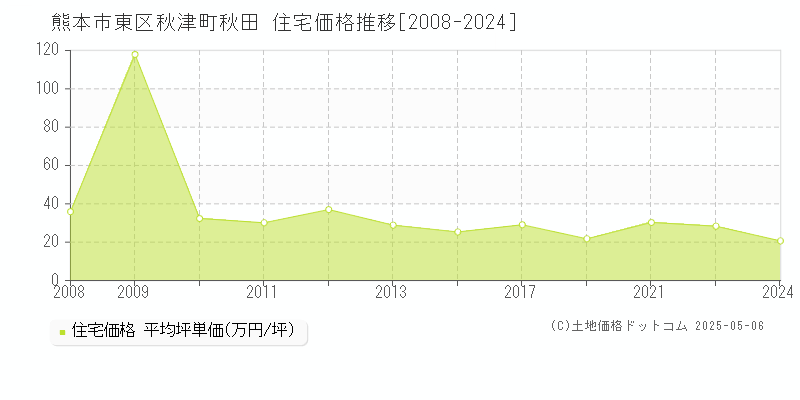 熊本市東区秋津町秋田の住宅価格推移グラフ 