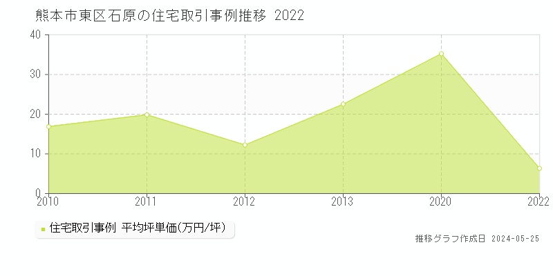 熊本市東区石原の住宅価格推移グラフ 
