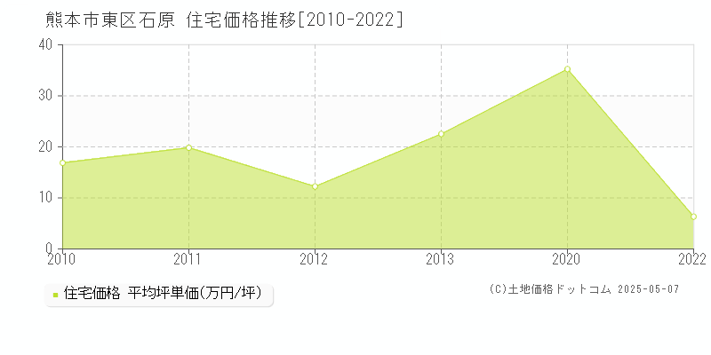 石原(熊本市東区)の住宅価格推移グラフ(坪単価)[2010-2022年]