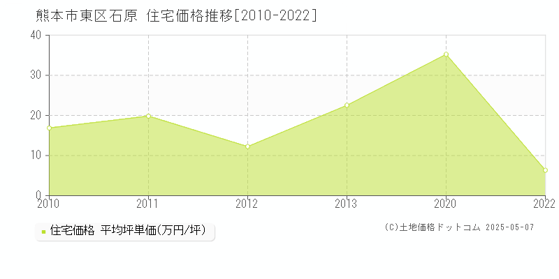 熊本市東区石原の住宅価格推移グラフ 