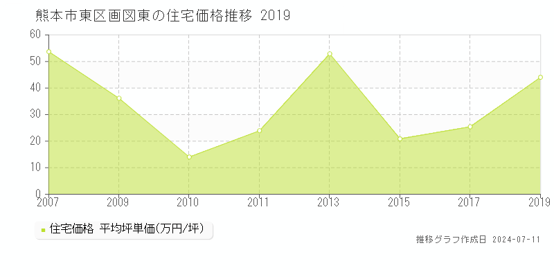 熊本市東区画図東の住宅価格推移グラフ 