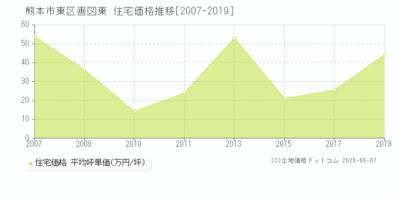 画図東(熊本市東区)の住宅価格推移グラフ(坪単価)[2007-2019年]