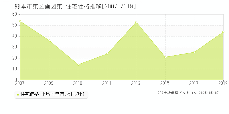 熊本市東区画図東の住宅価格推移グラフ 