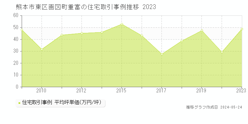 熊本市東区画図町重富の住宅取引事例推移グラフ 