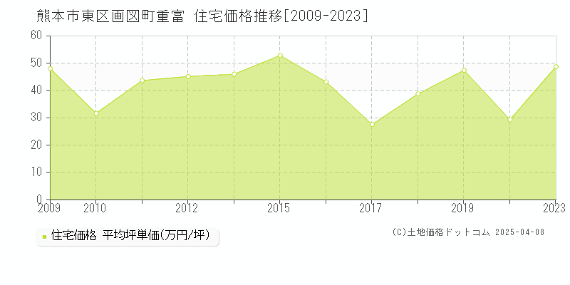 熊本市東区画図町重富の住宅取引事例推移グラフ 