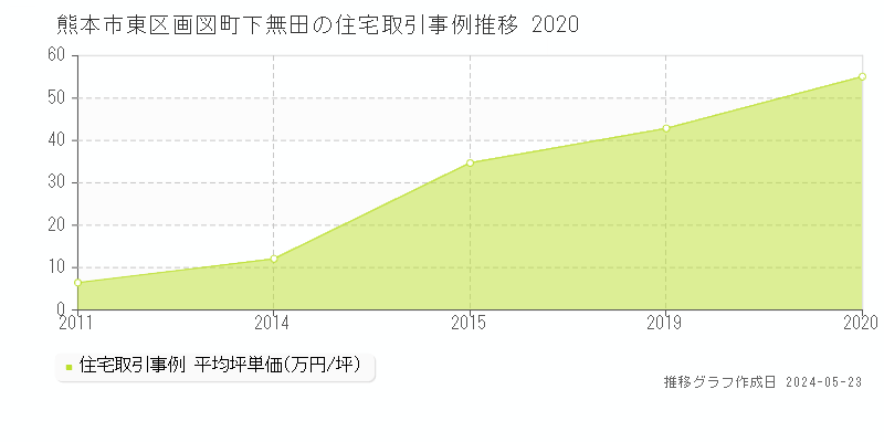 熊本市東区画図町下無田の住宅価格推移グラフ 