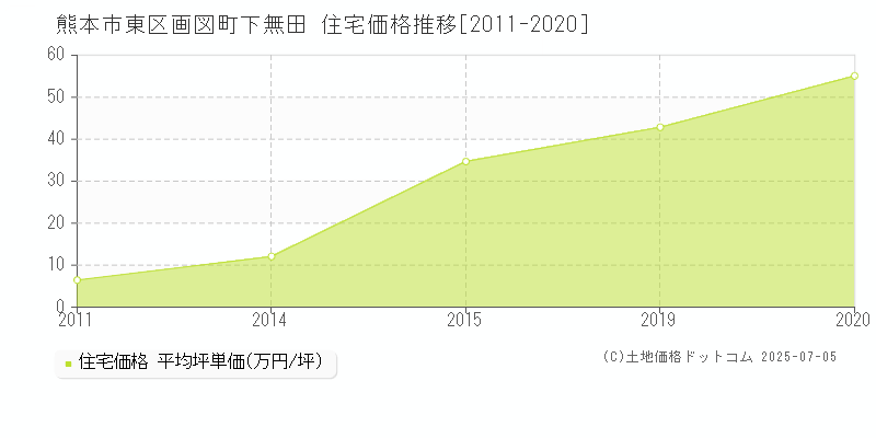 画図町下無田(熊本市東区)の住宅価格推移グラフ(坪単価)[2011-2020年]