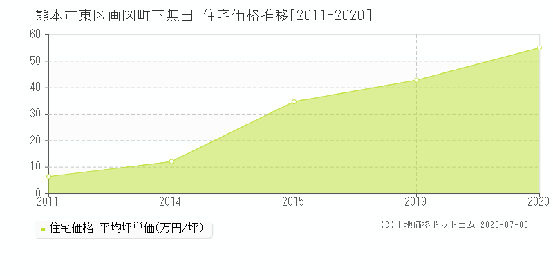 熊本市東区画図町下無田の住宅価格推移グラフ 