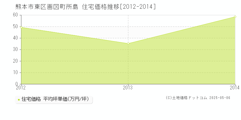 画図町所島(熊本市東区)の住宅価格推移グラフ(坪単価)[2012-2014年]