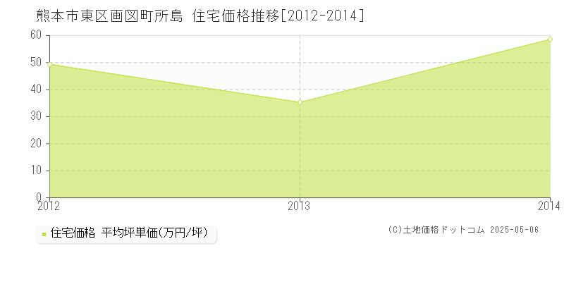 熊本市東区画図町所島の住宅価格推移グラフ 