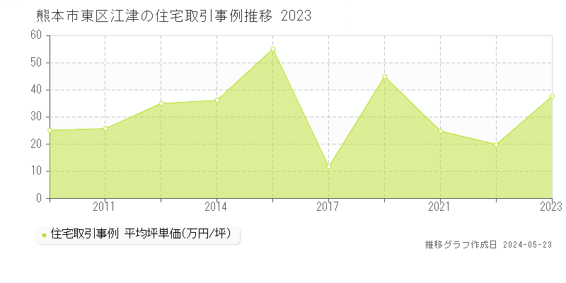 熊本市東区江津の住宅価格推移グラフ 