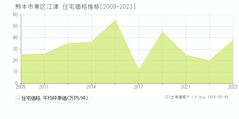 江津(熊本市東区)の住宅価格推移グラフ(坪単価)[2009-2023年]