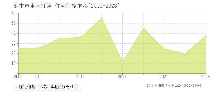 熊本市東区江津の住宅価格推移グラフ 