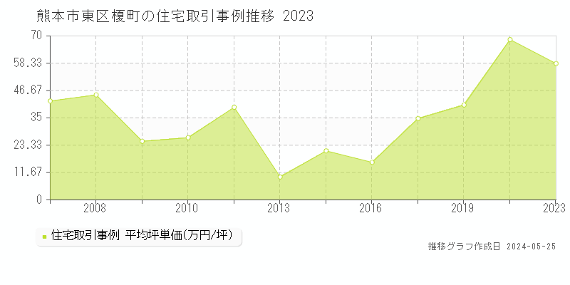 熊本市東区榎町の住宅価格推移グラフ 