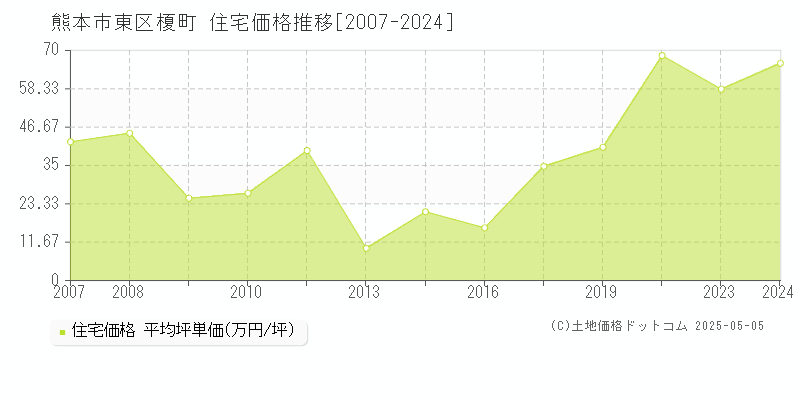 榎町(熊本市東区)の住宅価格推移グラフ(坪単価)[2007-2024年]