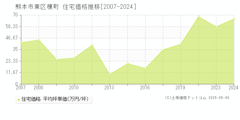 熊本市東区榎町の住宅価格推移グラフ 