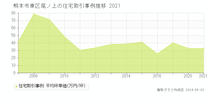 熊本市東区尾ノ上の住宅価格推移グラフ 