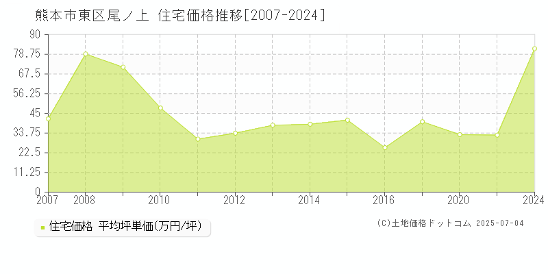 尾ノ上(熊本市東区)の住宅価格推移グラフ(坪単価)[2007-2024年]