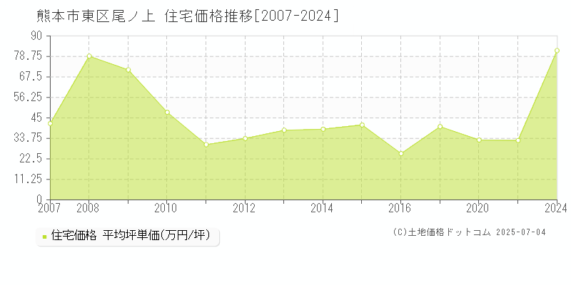 熊本市東区尾ノ上の住宅価格推移グラフ 