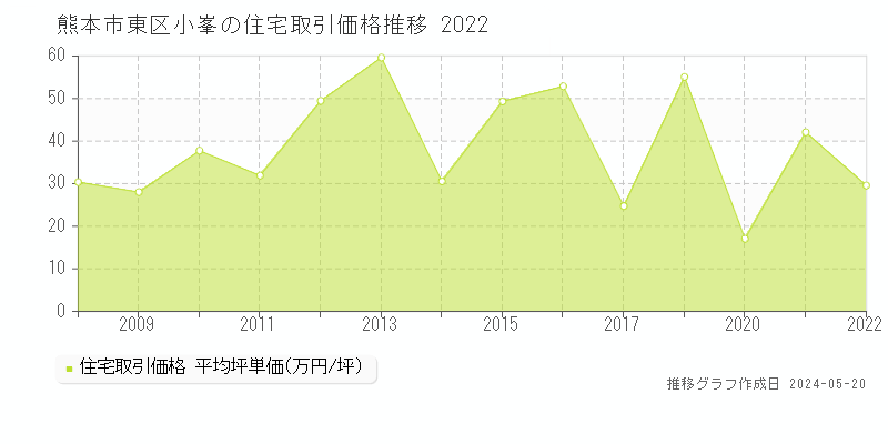 熊本市東区小峯の住宅価格推移グラフ 