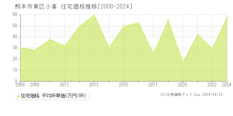 熊本市東区小峯の住宅価格推移グラフ 