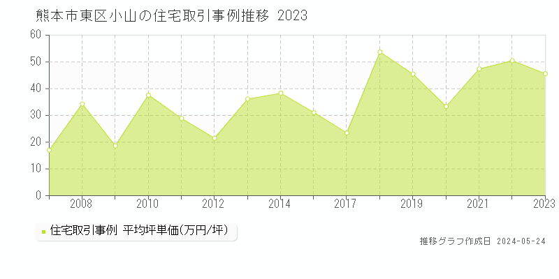熊本市東区小山の住宅取引事例推移グラフ 