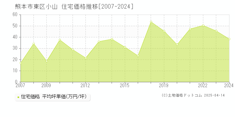 熊本市東区小山の住宅価格推移グラフ 