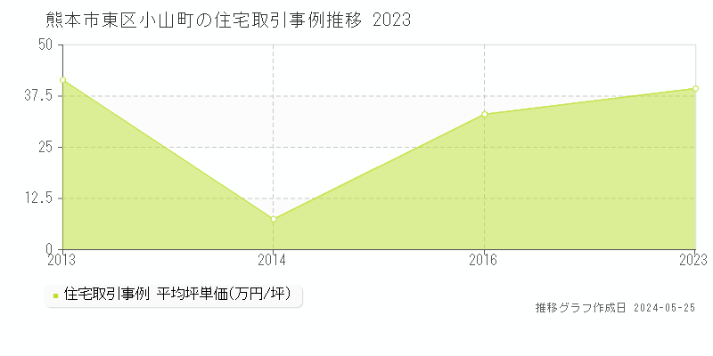 熊本市東区小山町の住宅価格推移グラフ 