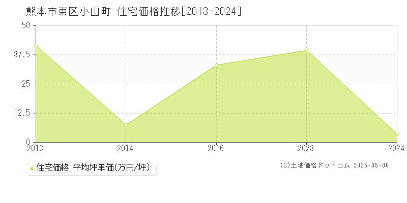 小山町(熊本市東区)の住宅価格推移グラフ(坪単価)[2013-2024年]