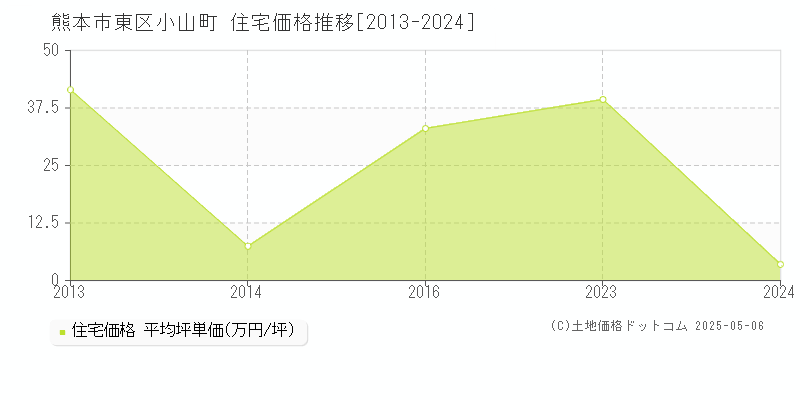 熊本市東区小山町の住宅価格推移グラフ 