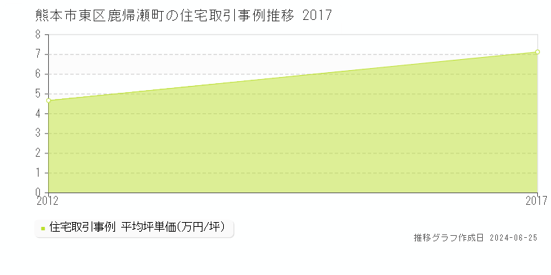 熊本市東区鹿帰瀬町の住宅取引事例推移グラフ 