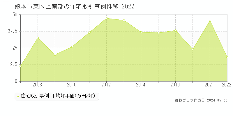 熊本市東区上南部の住宅取引事例推移グラフ 