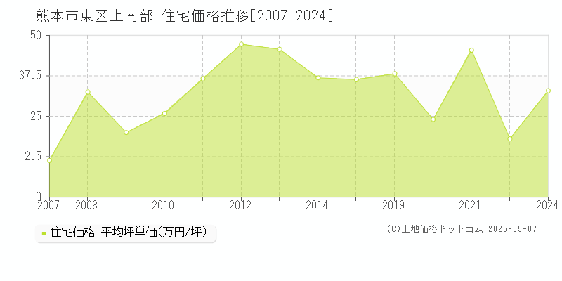 上南部(熊本市東区)の住宅価格推移グラフ(坪単価)[2007-2024年]