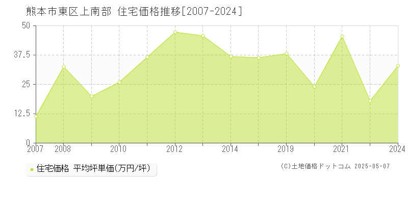 熊本市東区上南部の住宅価格推移グラフ 