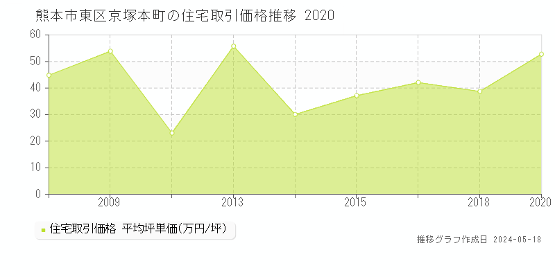 熊本市東区京塚本町の住宅取引事例推移グラフ 