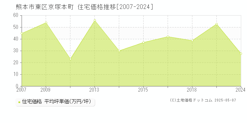 京塚本町(熊本市東区)の住宅価格推移グラフ(坪単価)[2007-2024年]