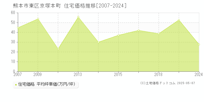 熊本市東区京塚本町の住宅価格推移グラフ 