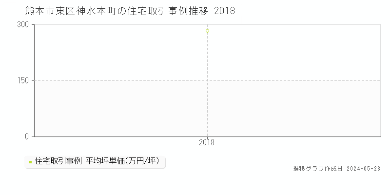 熊本市東区神水本町の住宅価格推移グラフ 