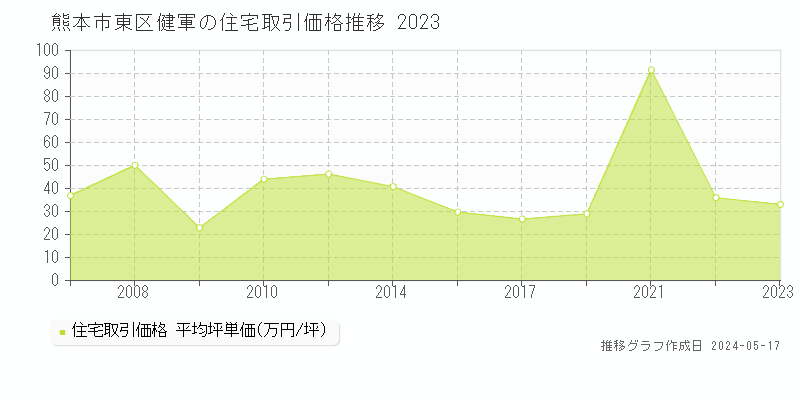 熊本市東区健軍の住宅価格推移グラフ 