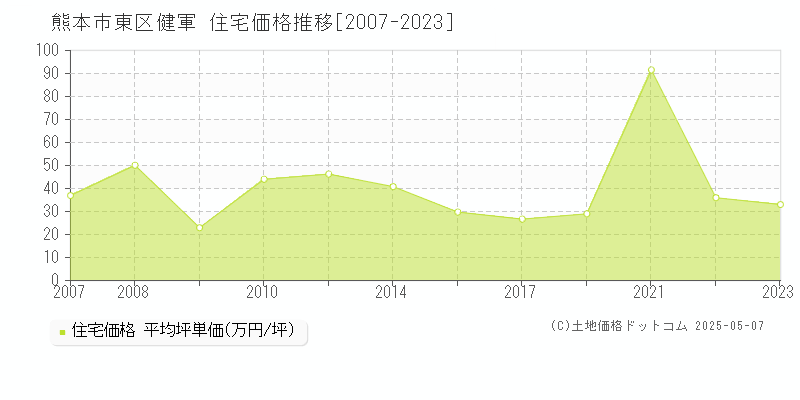 健軍(熊本市東区)の住宅価格推移グラフ(坪単価)[2007-2023年]