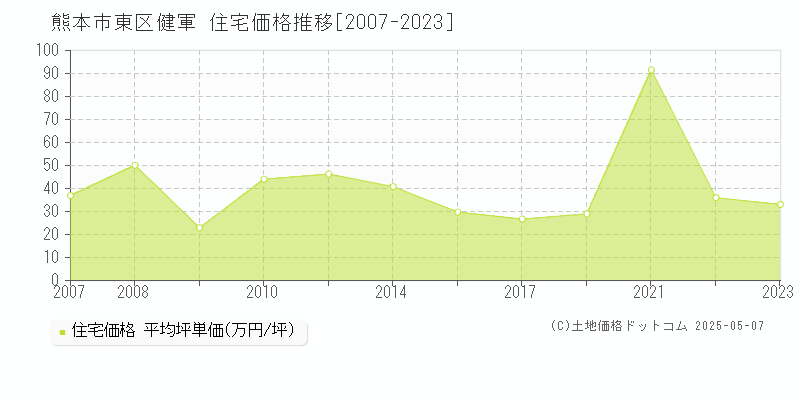 熊本市東区健軍の住宅価格推移グラフ 