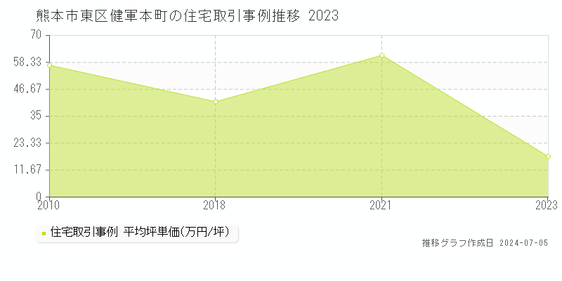 熊本市東区健軍本町の住宅価格推移グラフ 
