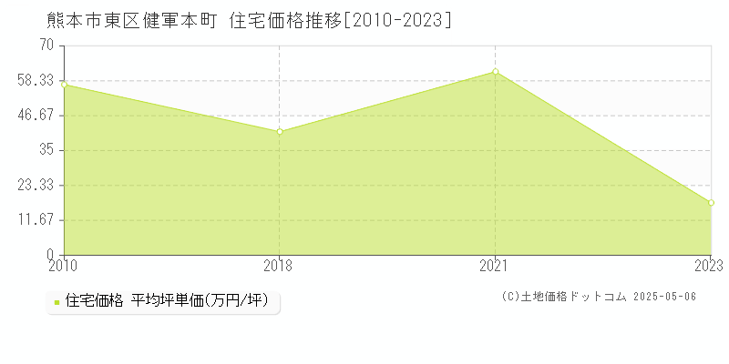 熊本市東区健軍本町の住宅価格推移グラフ 