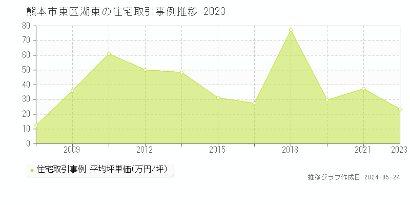 熊本市東区湖東の住宅価格推移グラフ 
