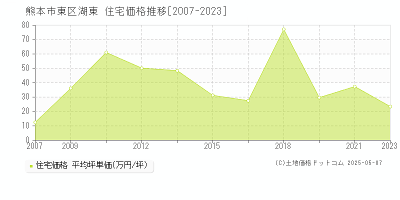 湖東(熊本市東区)の住宅価格推移グラフ(坪単価)[2007-2023年]