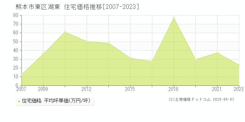 熊本市東区湖東の住宅価格推移グラフ 