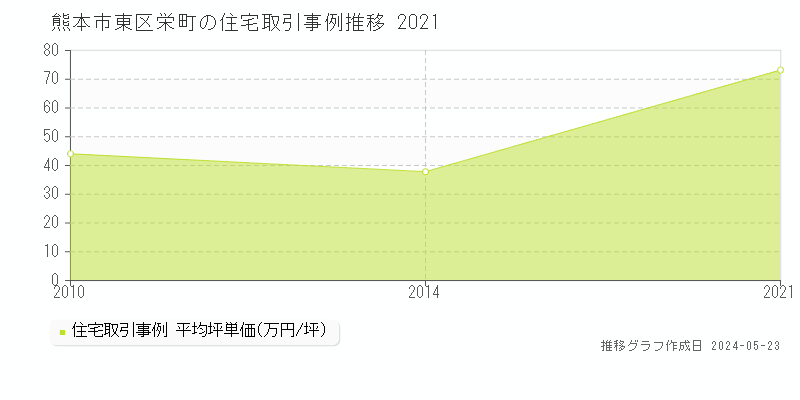 熊本市東区栄町の住宅価格推移グラフ 